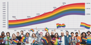 Quase 10% dos Adultos nos EUA se Identificam como LGBT
